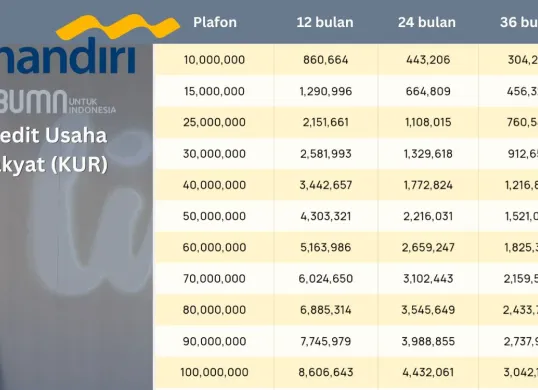 Info pinjaman KUR Mandiri 2025, plafon Rp10 juta-Rp100 juta tanpa agunan.