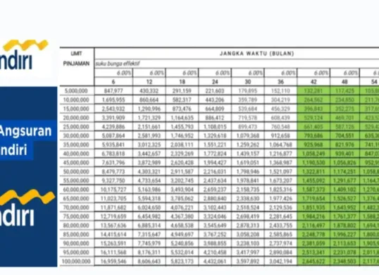 Pastikan Anda memahami seluruh ketentuan dan melakukan perencanaan keuangan yang matang agar KUR Mandiri 2025 dapat dimanfaatkan secara optimal. (Sumber: Poskota/Dadan Triatna)