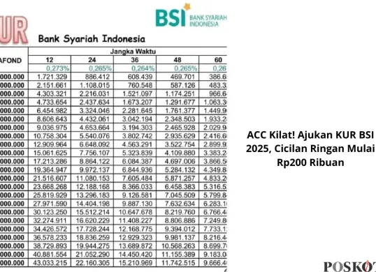 Tambah modal usaha tanpa riba dengan KUR BSI 2025! Proses cepat, margin rendah, dan tenor fleksibel hingga 5 tahun. Yuk, ajukan sekarang! (Sumber: Poskota/Yusuf Sidiq)