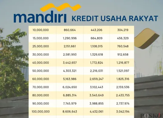 Kredit Usaha Rakyat (KUR) Bank Mandiri 2025 sudah dibuka, UMKM bisa dapat pinjaman dengan bunga minim dan syarat pengajuan mudah. (Sumber: Poskota/Faiz)