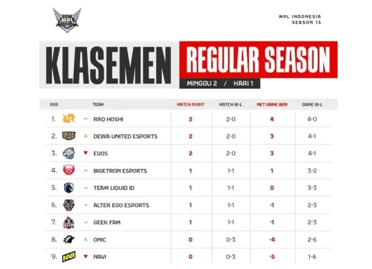 Klasemen MPL Indonesia Season 15 pekan ke 2. (MPL Indonesia)