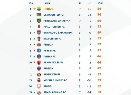 Persib Bandung kunci gelar juara tapi persaingan degradasi masih sengit. (Sumber: @liga1match)