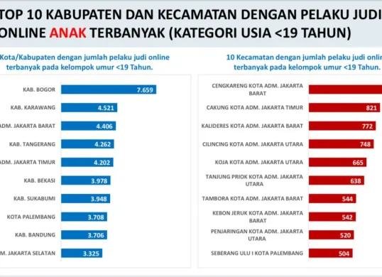 Grafis 10 kabupaten/kota dan kecamatan dengan pelaku Judi Online (Judol) usia remaja paling banyak. (Sumber: Dok. PPATK)