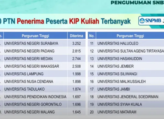 Daftar PTN penerima peserta KIP Kuliah terbanyak di UTBK 2025. (Sumber: YouTube/SNPMB ID)