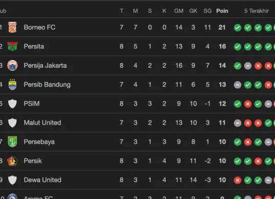 Ilustrasi klasemen Super League 2025/2026. Persija sukses menyalip posisi Persib Bandung. (Sumber: i.League)