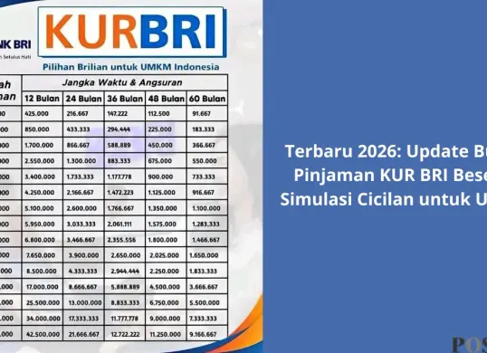 Cara Cerdas Menghitung Cicilan KUR BRI 2026: Update Bunga dan Panduan UMKM Lengkap (Sumber: Poskota/Yusuf Sidiq)