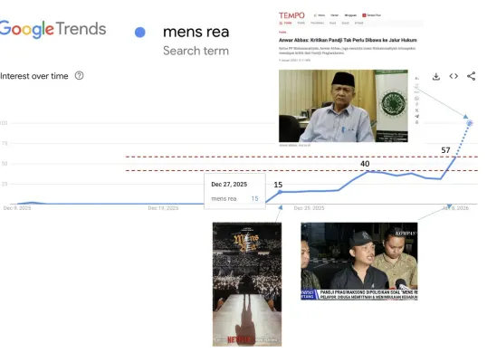 Ilustrasi pencarian Google Trends “Mens Rea” yang meningkat tajam setelah pelaporan, mencerminkan efek Streisand dalam ruang publik (Sumber: X/@ismailfahmi)