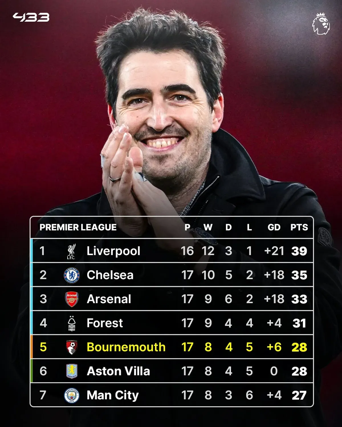 Posisi Bournemouth di klasemen sementara EPL 2024. (Sumber: X: @433)