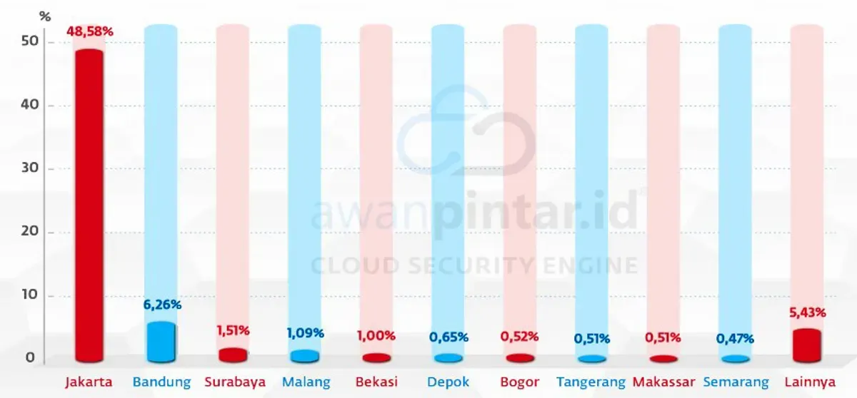 Data 10 daerah asal pelaku serangan siber tahun 2024. (Sumber: Dok AwanPintar)