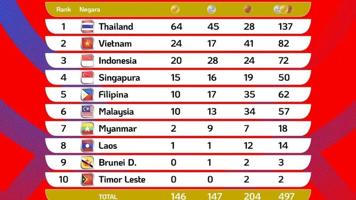 Daftar klasemen SEA Games 2025 terbaru . (Sumber: Instagram/@kemenpora)