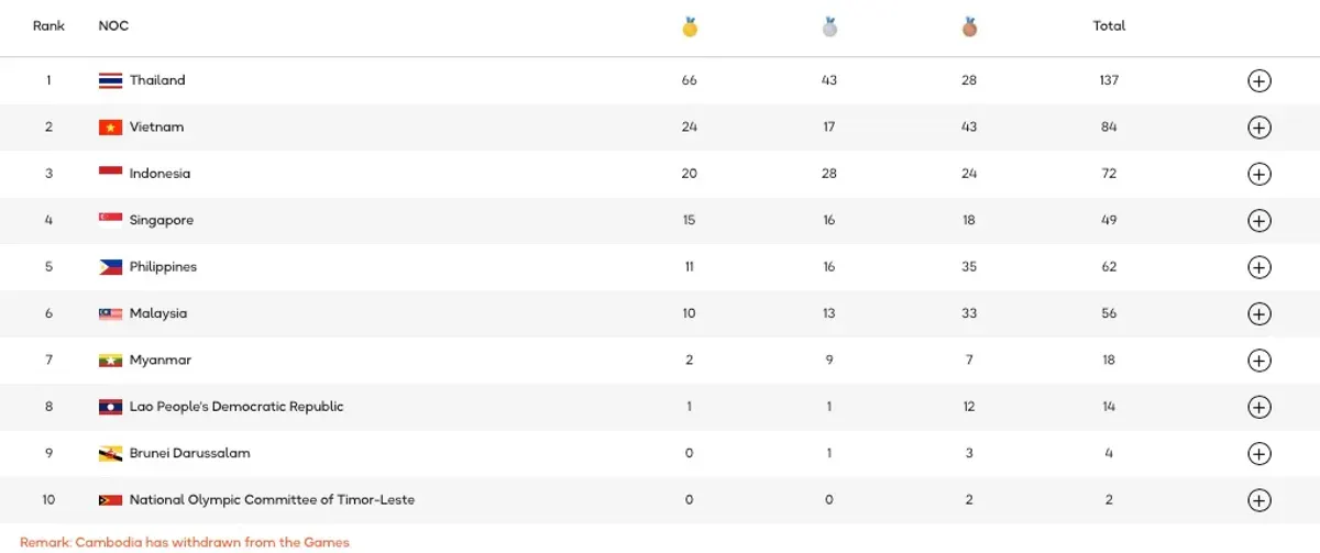 Klasemen sementara perolehan medali SEA Games Thailand 2025 (Sumber: SEA Games 2025)