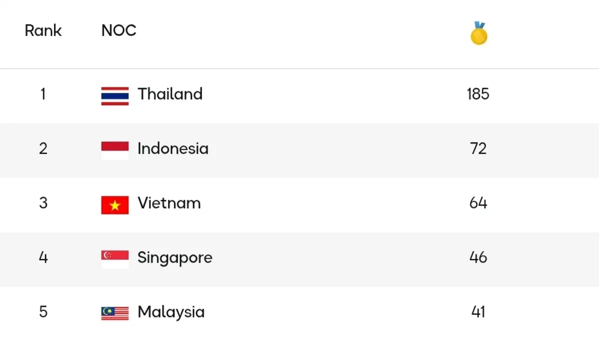 Hasil perolehan medali SEA Games Thailand 2025. (Sumber: Website Sea Games Thailand 2025)