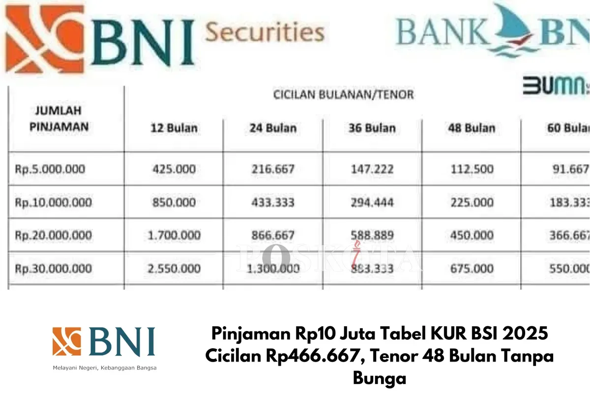 Simulasi angsuran KUR BNI 2025 dengan bunga rendah 6% per tahun. Cocok untuk UMKM dan TKI yang membutuhkan modal usaha. (Sumber: Poskota/Yusuf Sidiq)