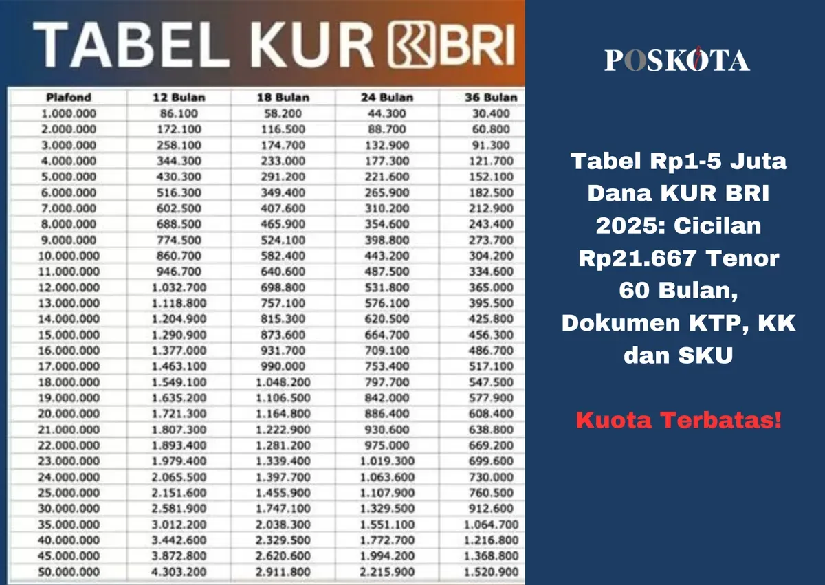 Tabel angsuran KUR BRI 2025 yang menawarkan pinjaman untuk UMKM, dengan bunga rendah dan cicilan yang terjangkau. (Sumber: Poskota/Yusuf Sidiq)