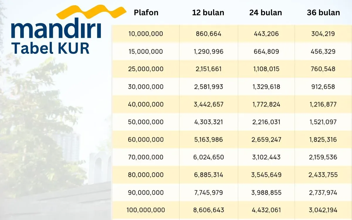 Informasi tabel angsuran KUR Mikro dan KUR Kecil Bank Mandiri 2025. (Sumber: Poskota/Faiz)