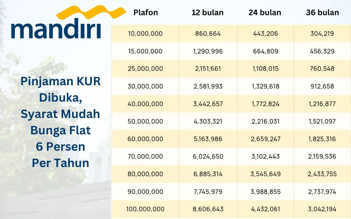 Cek informasi pinjaman KUR Mandiri 2025. (Sumber: Poskota/Faiz)