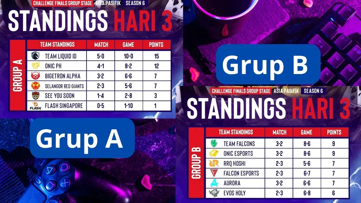 Hasil klasemen akhir ESL Snapdragon Mobile Legends grup stage final, RRQ Hoshi lolos ke babak playoff bersama tim Indonesia. (ESL Snapdragon Indonesia)