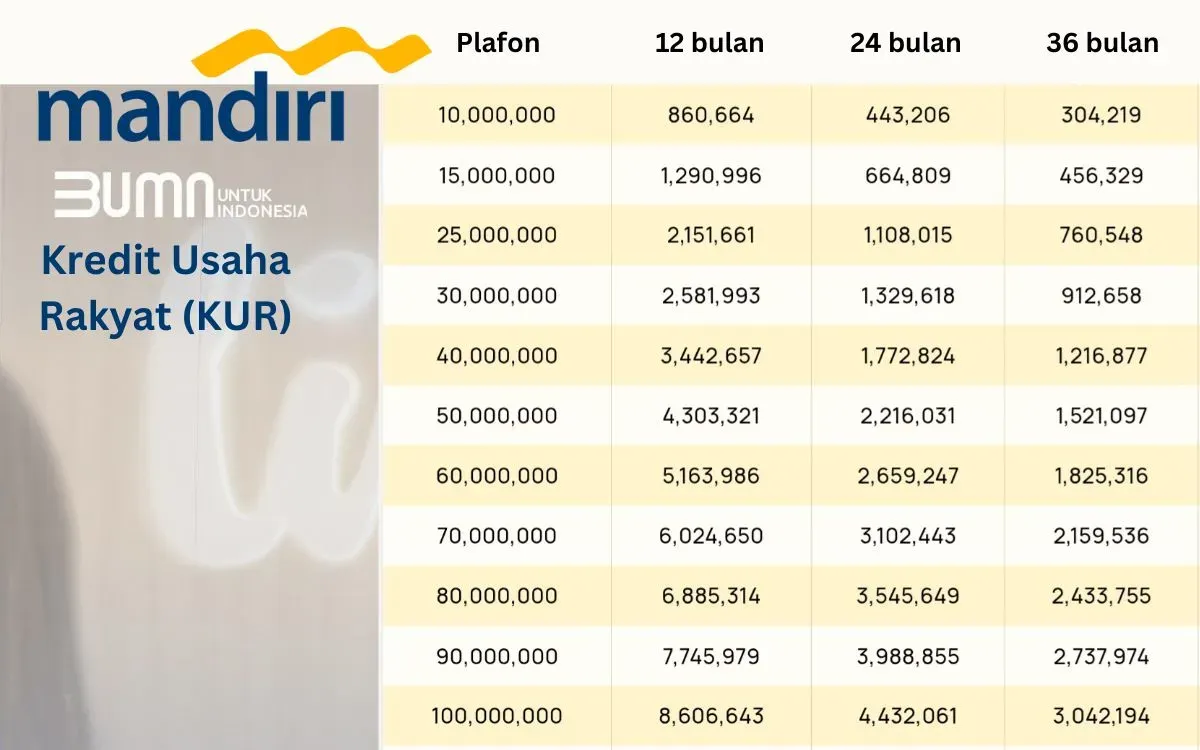 Dapatkan pinjaman KUR Mandiri Rp100 juta syarat pengajuan mudah dan cepat. (Sumber: Poskota/Faiz)