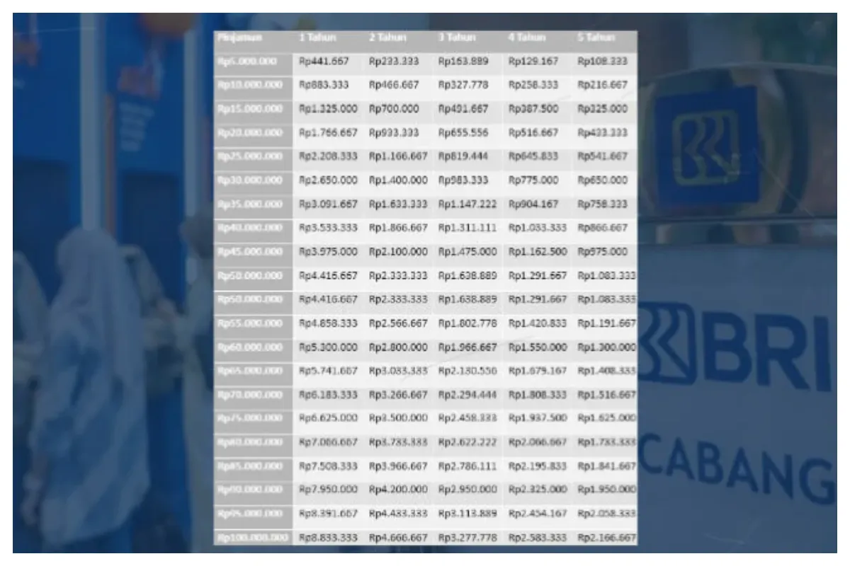 Tabel angsuran KUR BRI 2025 plafon Rp5 juta hingga Rp50 juta (Sumber: BRI/Hanin)