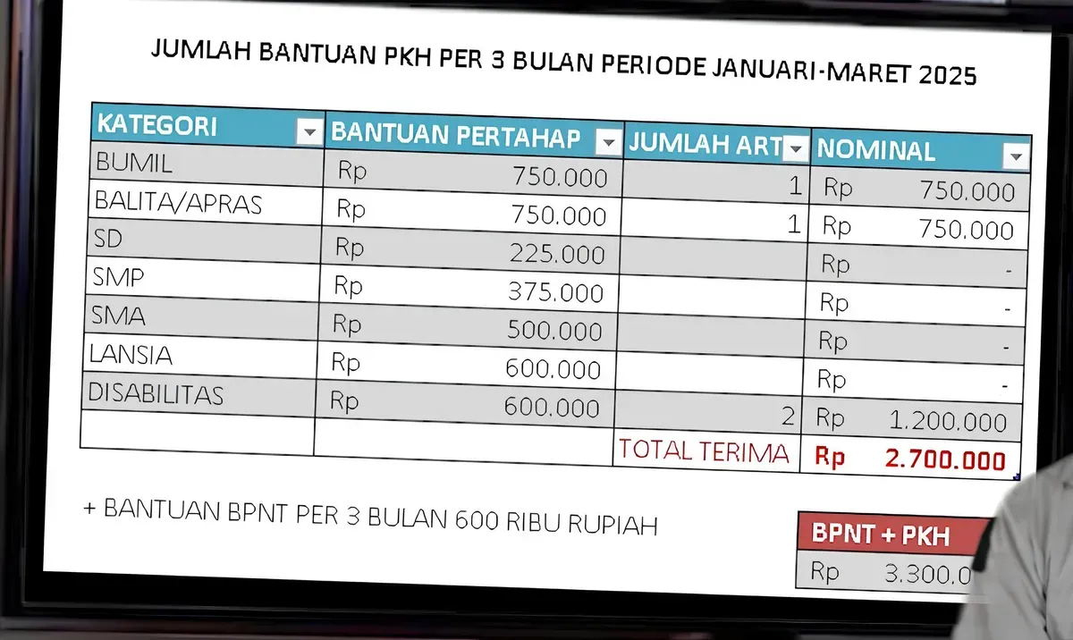 Saldo dana Rp3.300.000 dari subsidi bansos PKH dan BPNT tahap 1 2025. (Sumber: Youtube/Info Bansos)