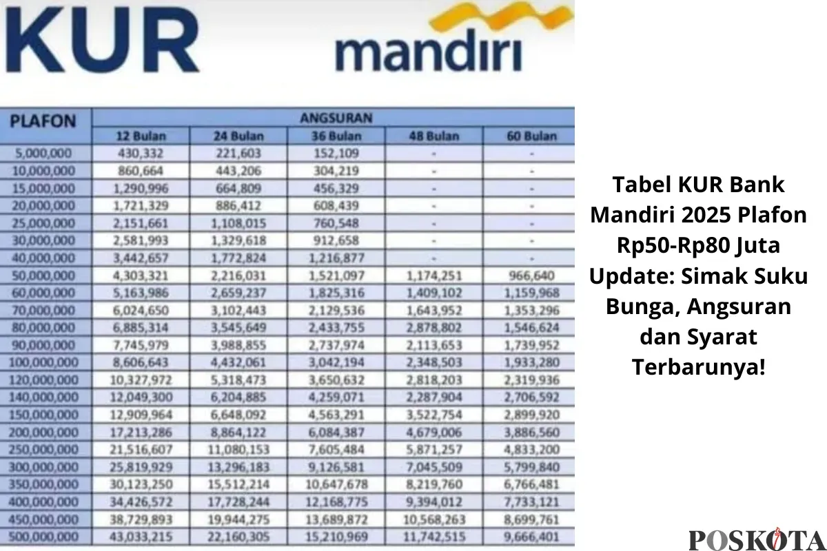 Cek tabel cicilan KUR Bank Mandiri 2025. Pilih plafon dan tenor yang sesuai dengan kebutuhan usaha Anda. (Sumber: Poskota/Yusuf Sidiq)