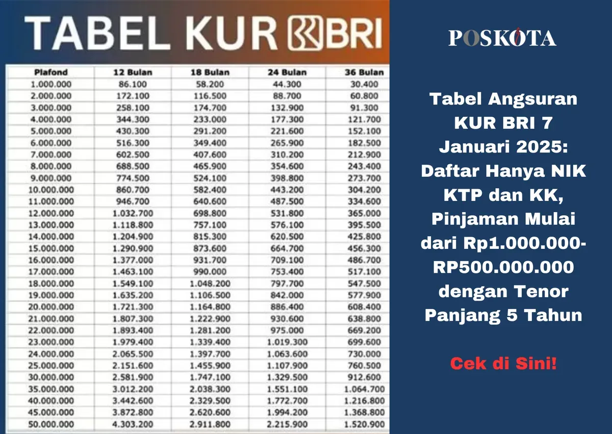 Tabel angsuran KUER BRI 7 Januari 2025, plafon mulai dari Rp1-500 juta dengan tenor 5 tahun. (Sumber: Poskota/Yusuf Sidiq)