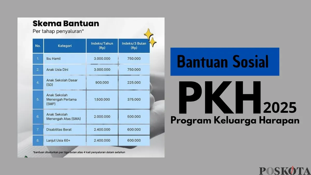 Pemerintah baru saja merilis rincian bantuan sosial PKH 2025, dengan pencairan setiap tiga bulan sekali bagi keluarga penerima manfaat. (Sumber: Poskota/Neni Nuraeni/Kemensos)