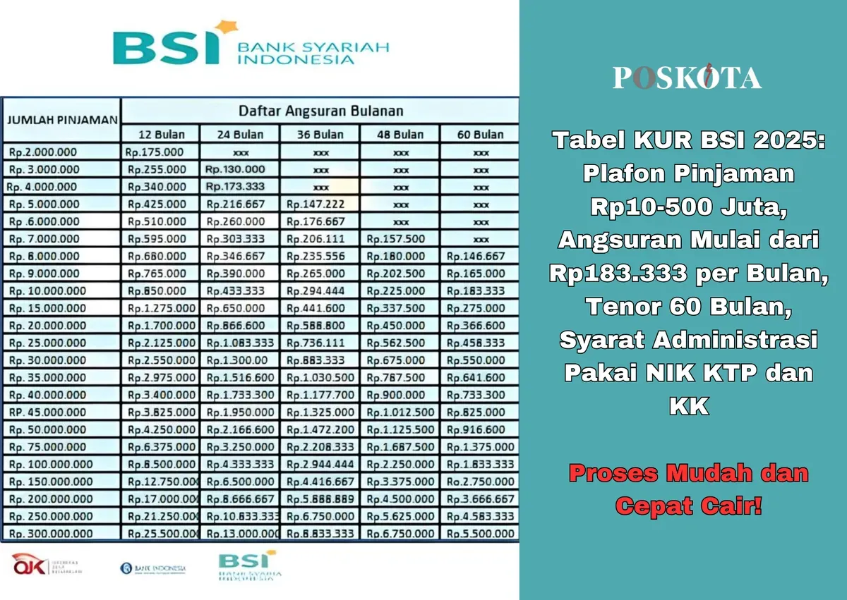 Tabel pinjaman KURS BSI 2025 plafon mulai dari Rp10-500 juta dengan angsuran ringan, syarat mudah dan cepat cair. (Sumber: Poskota/Yusuf Sidiq)