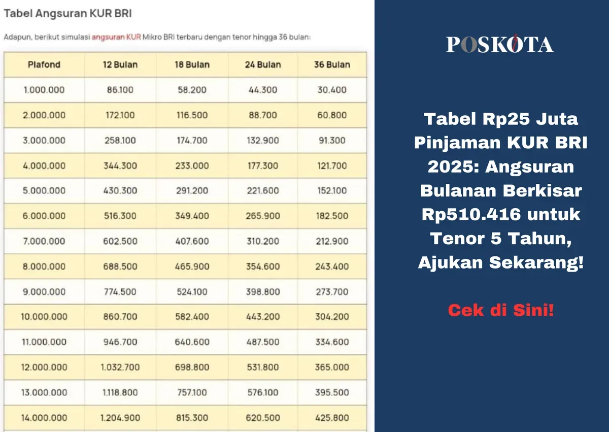 UMKM mendapatkan dukungan modal usaha melalui program KUR BRI 2025 dengan bunga ringan. (Sumber: Poskota/Yusuf Sidiq)