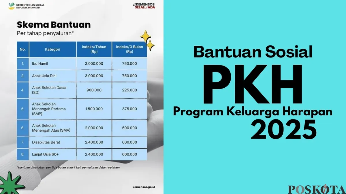 Proses pencairan bansos susulan PKH tahap 1 2025 untuk KPM dengan NIK KTP memenuhi akan berlanjut hingga akhir Maret nanti. Cek rincian bantuan sebesar Rp1.500.000 lewat KKS BRI. (Sumber: Poskota/Neni Nuraeni/Kemensos)