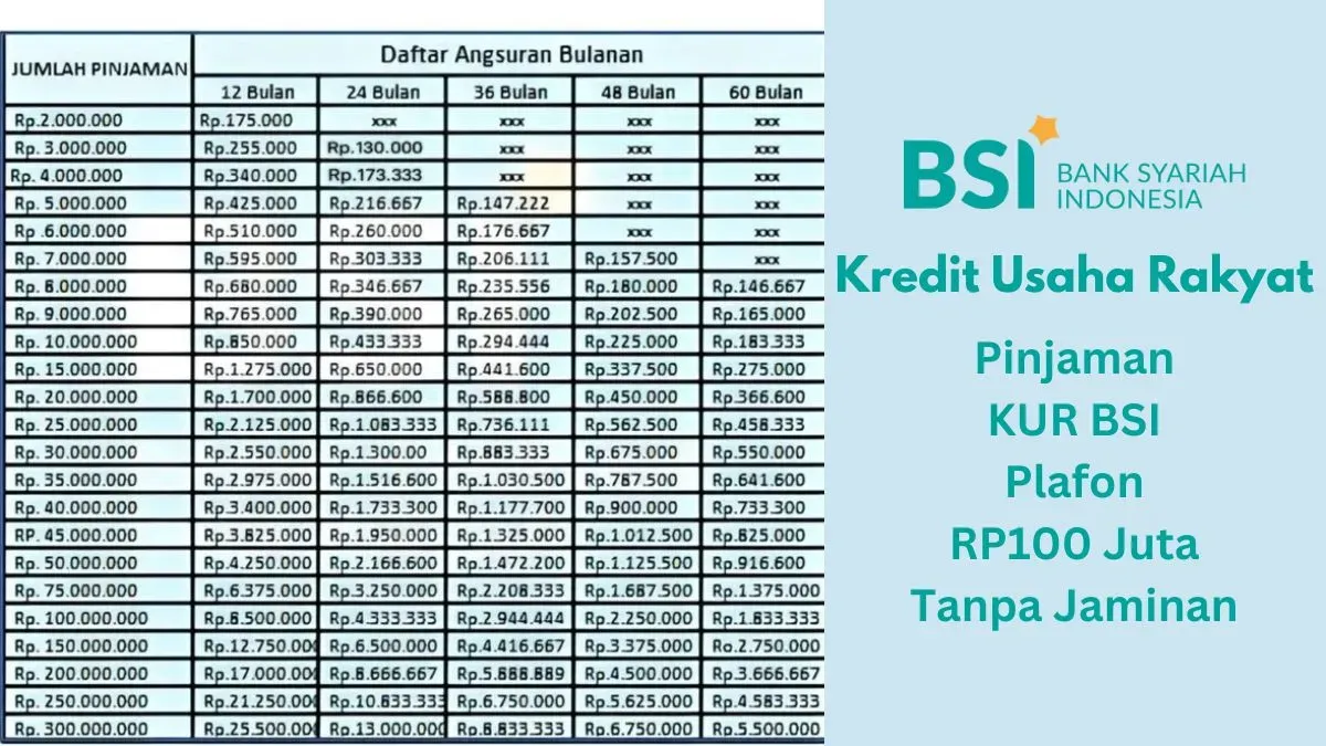 Ajukan pinjaman KUR BSI tanpa biaya admin dan provisi. (Sumber: Poskota/Faiz)