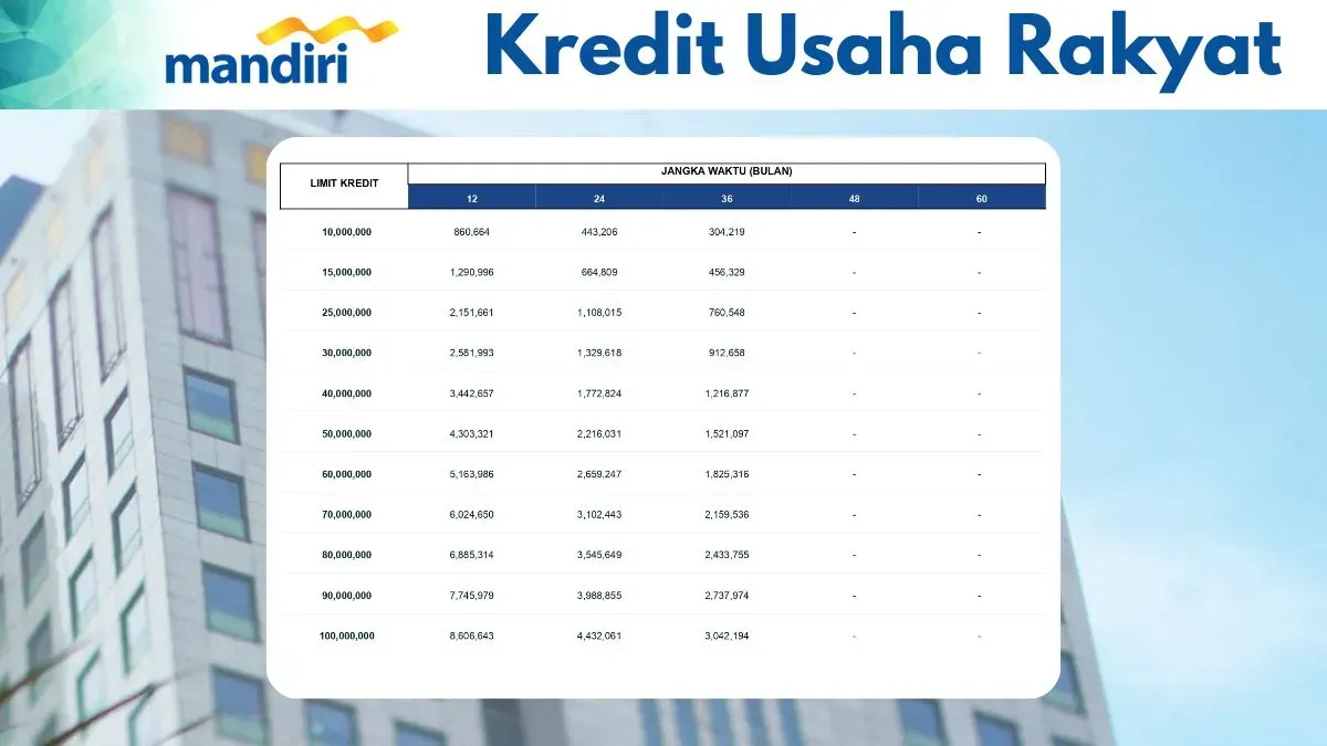 Cek info KUR Mikro Bank Mandiri plafon Rp40 juta. (Sumber: Poskota/Faiz)
