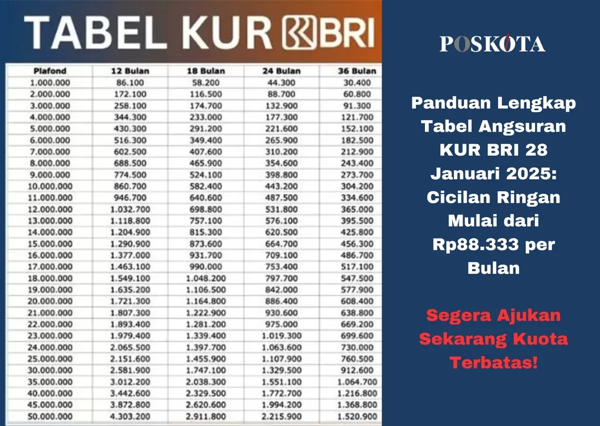 Contoh tabel angsuran KUR BRI 2025 untuk plafon hingga Rp150 juta (Sumber: Poskota/Yusuf Sidiq)