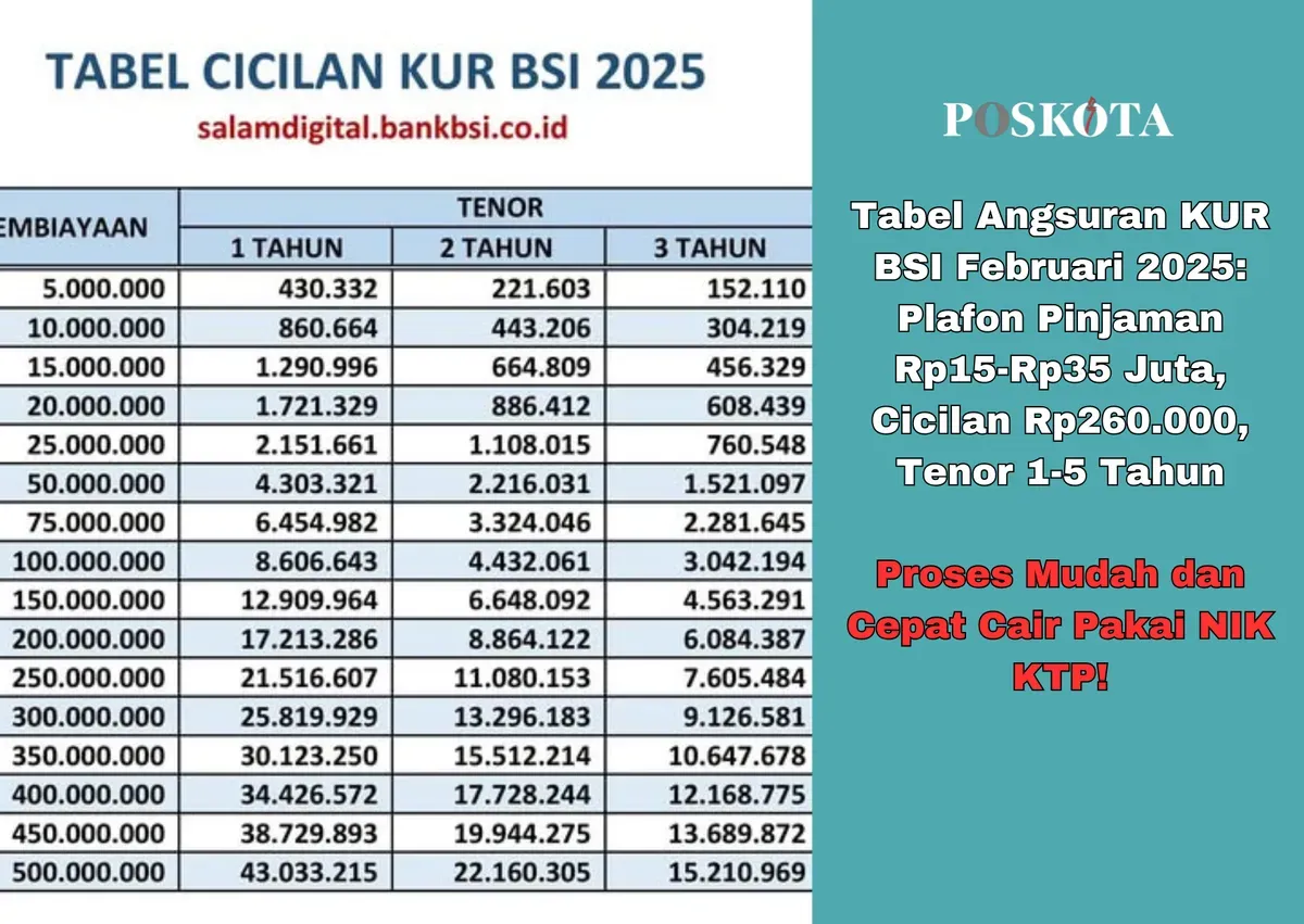 Tabel angsuran KUR BSI 2025 yang menyediakan berbagai pilihan plafon untuk pelaku UMKM, mulai dari Rp15 juta hingga Rp35 juta dengan cicilan ringan dan tenor fleksibel. (Sumber: Poskota/Yusuf Sidiq)