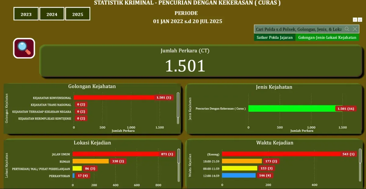 Tangkap layar data Pusiknas Polri terkait statistik kasus curas periode 1 Januari-20 Juli 2025 di wilayah hukum Polda Metro Jaya.