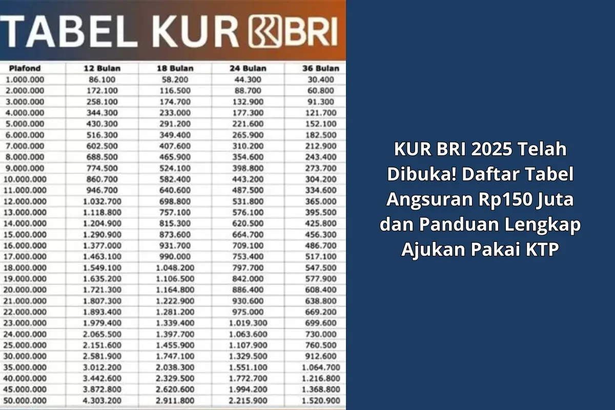 Cara Dapat Pinjaman Rp150 Juta dari KUR BRI 2025: Tabel Angsuran dan Syarat Cuma KTP. (Sumber: Poskota/Yusuf Sidiq)