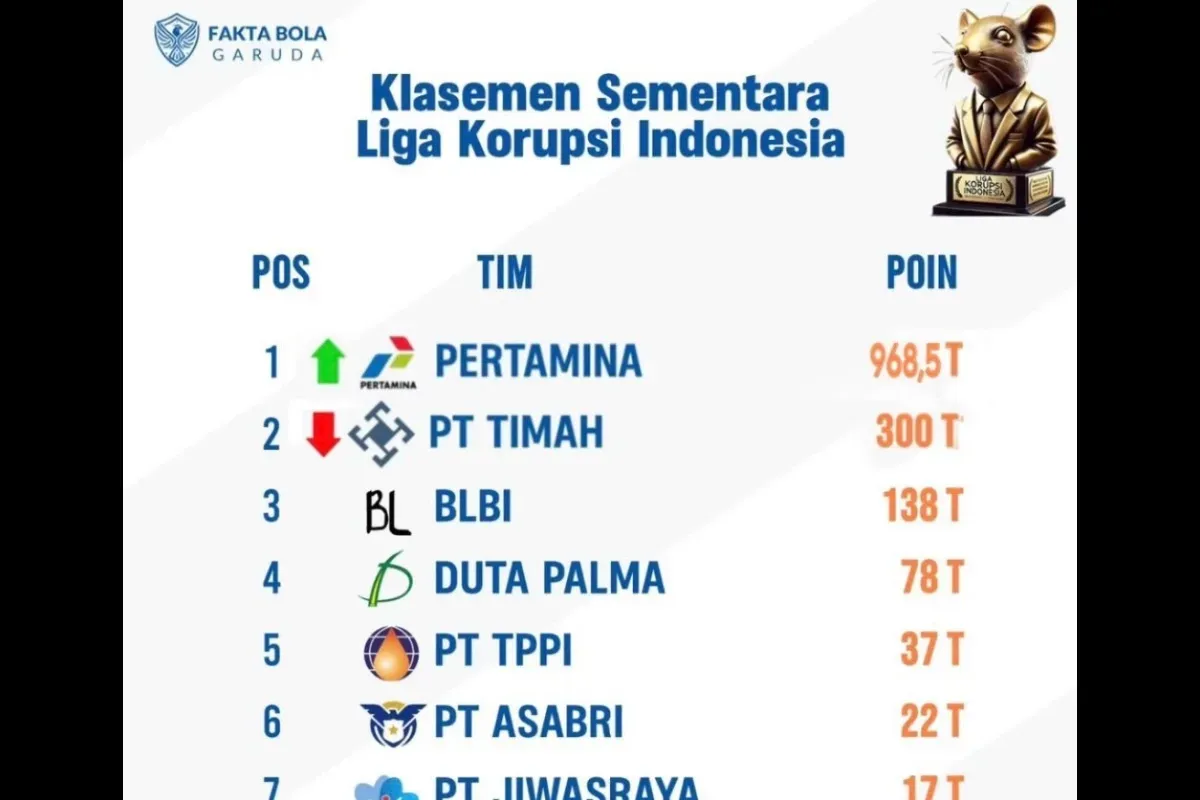 Daftar Klasemen Liga Korupsi Indonesia (Sumber: X/@lambepaklurah)