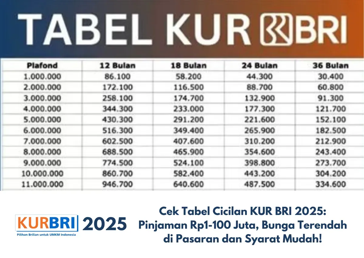 imulasi cicilan KUR BRI 2025 untuk plafon pinjaman Rp 1 juta hingga Rp 100 juta. (Sumber: Poskota/Yusuf Sidiq)