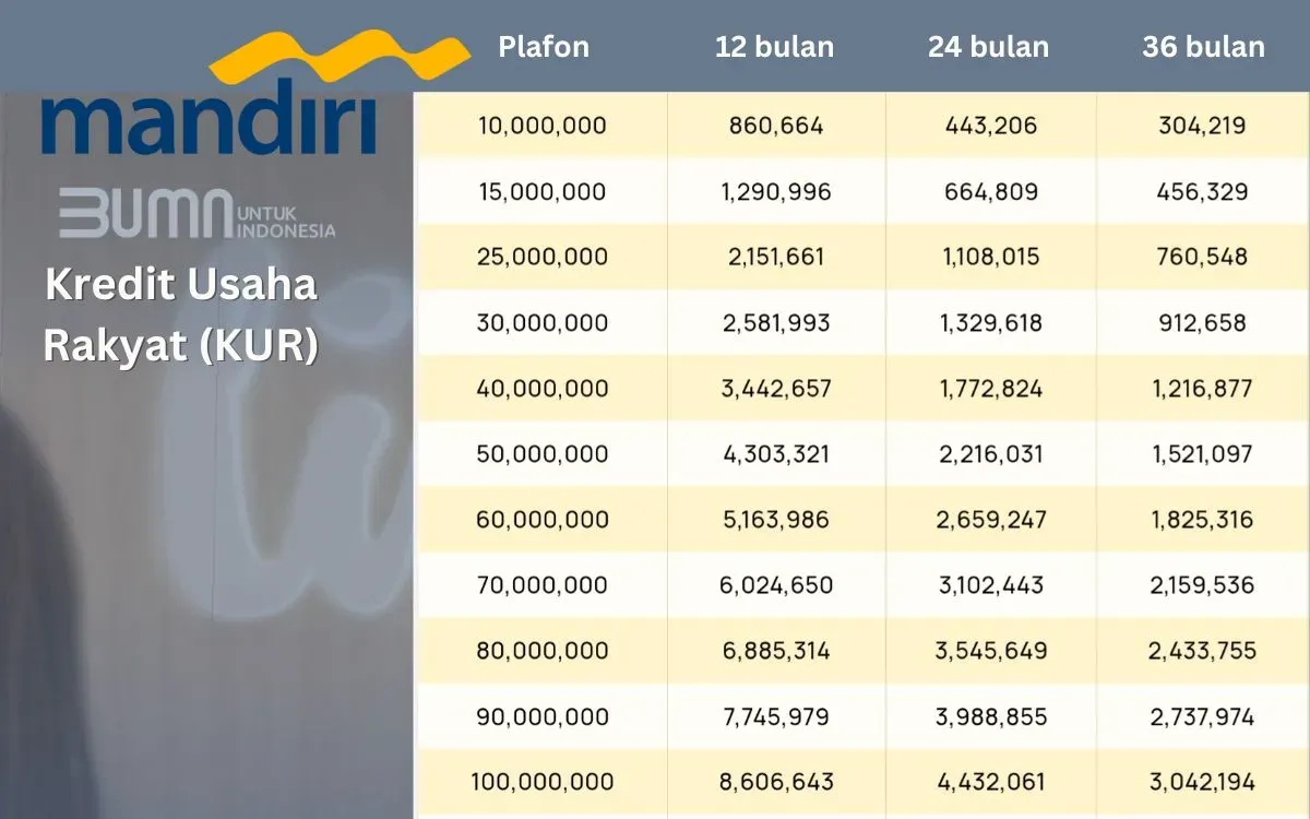 Info pinjaman KUR Mandiri 2025, plafon Rp10 juta-Rp100 juta tanpa agunan.