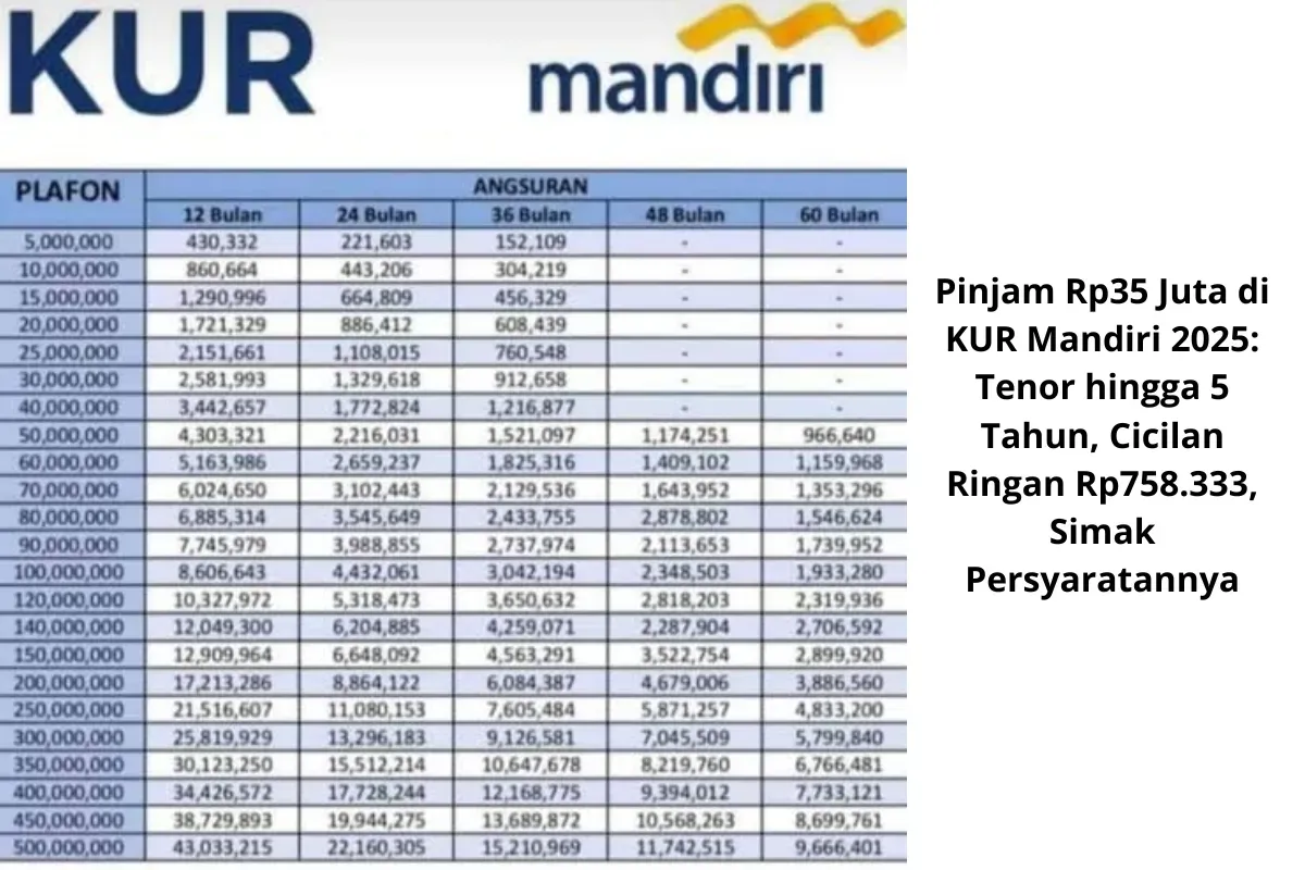 Tabel angsuran KUR Mandiri 2025 untuk pinjaman Rp 35 juta dengan tenor 1-5 tahun. Cicilan mulai dari Rp 758.333 per bulan (Sumber: Poskota/Yusuf Sidiq)