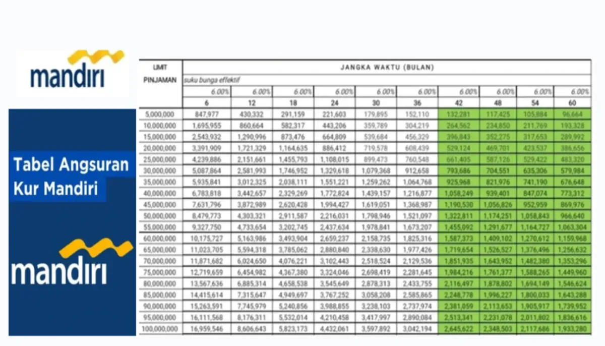 Pastikan Anda memahami seluruh ketentuan dan melakukan perencanaan keuangan yang matang agar KUR Mandiri 2025 dapat dimanfaatkan secara optimal. (Sumber: Poskota/Dadan Triatna)