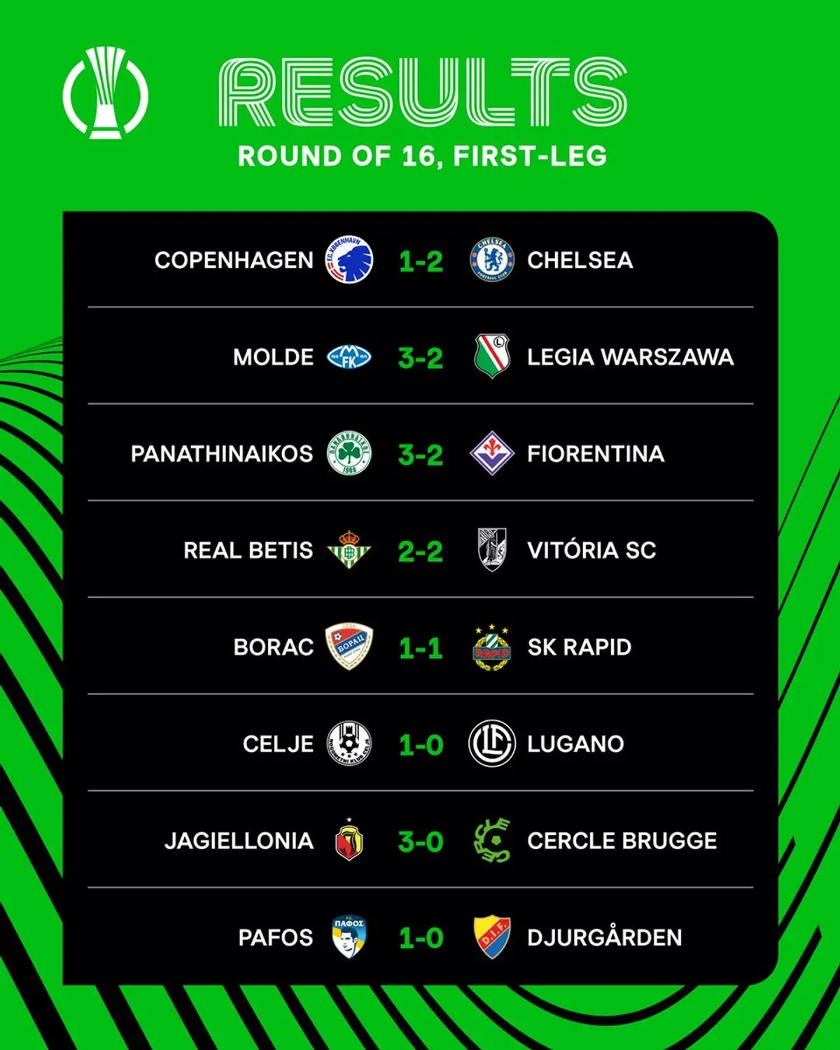 Hasil leg pertama babak 16 besar Europa Conference League 2024/2025 yang berlangsung pada Jumat, 7 Maret 2025 dini hari WIB (Sumber: Ig: @Conferenceleague)