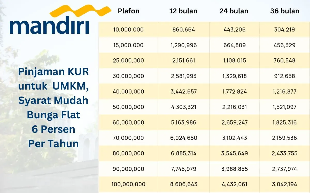 Cek plafon pinjaman KUR Mandiri 2025 terbaru, modal Rp50 juta bisa diajukan UMKM dengan syarat mudah tanpa agunan. (Sumber: Poskota/Faiz)