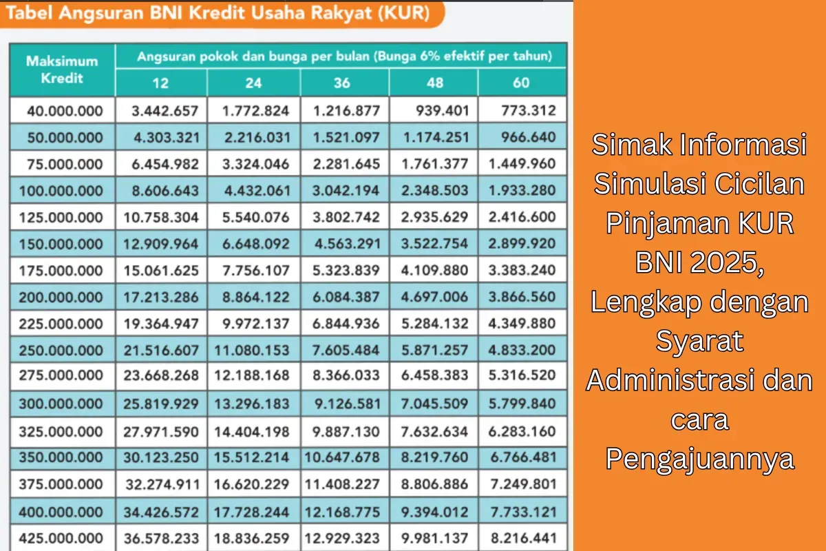 Ilustrasi tabel angsuran KUR BNI 2025. (Sumber: Poskota/Dzikri)