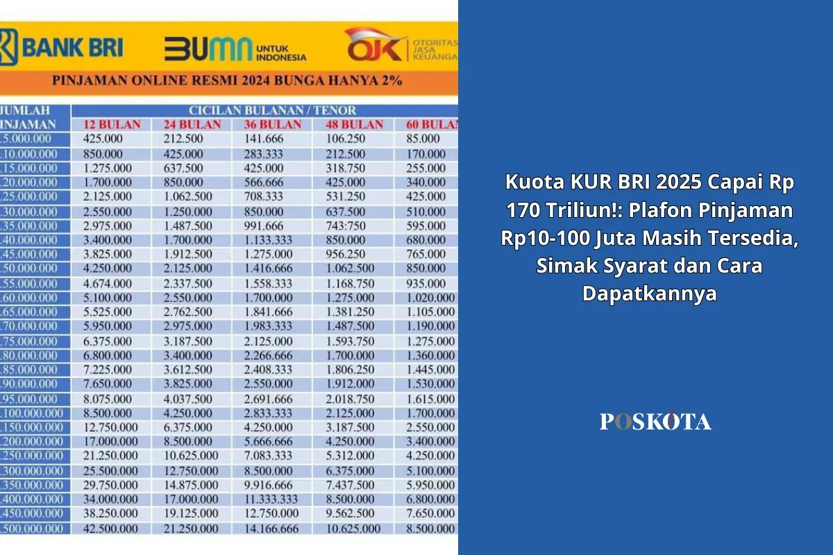 Manfaatkan KUR BRI 2025 untuk kembangkan usaha Anda! Dengan plafon hingga Rp 500 juta dan bunga 6%, wujudkan mimpi bisnis Anda sekarang juga. (Sumber: Poskota/Yusuf Sidiq)