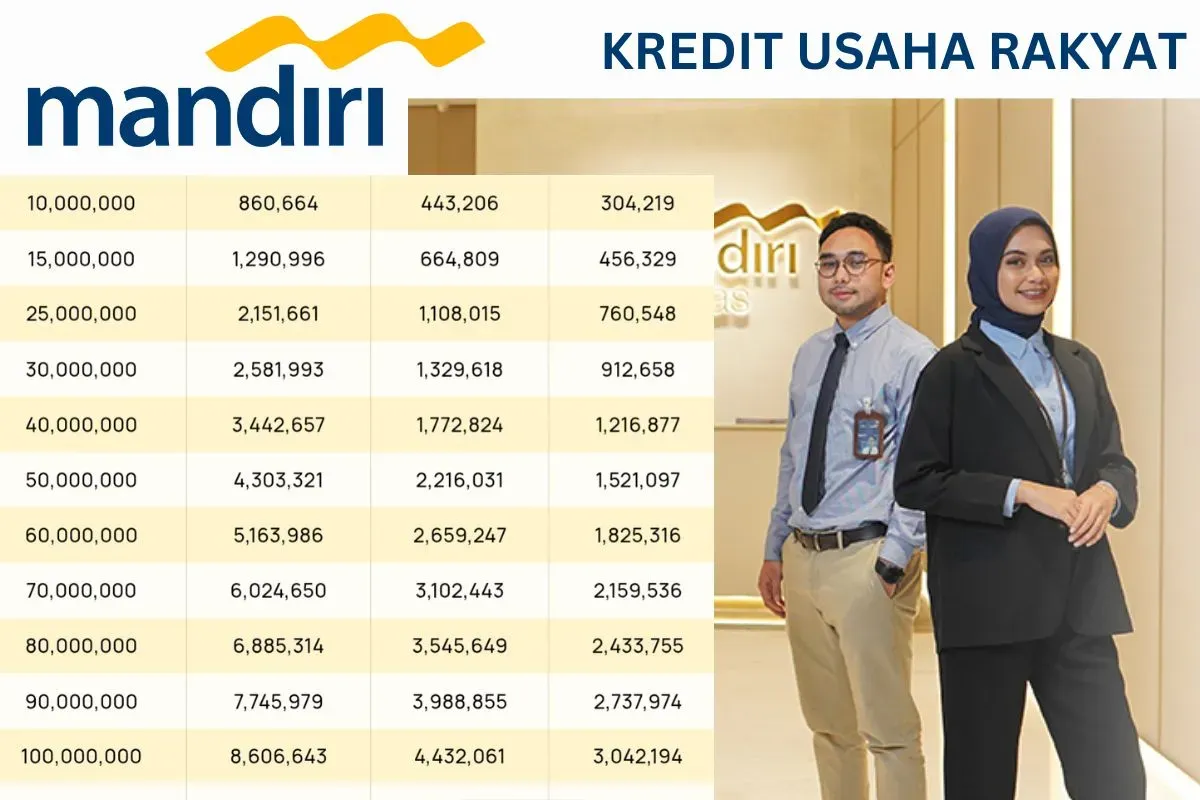 Informasi pinjaman KUR Bank Mandiri plafon Rp50 juta cair tanpa agunan tambahan, cek syarat dan cara pengajuannya. (Sumber: Poskota/Faiz)