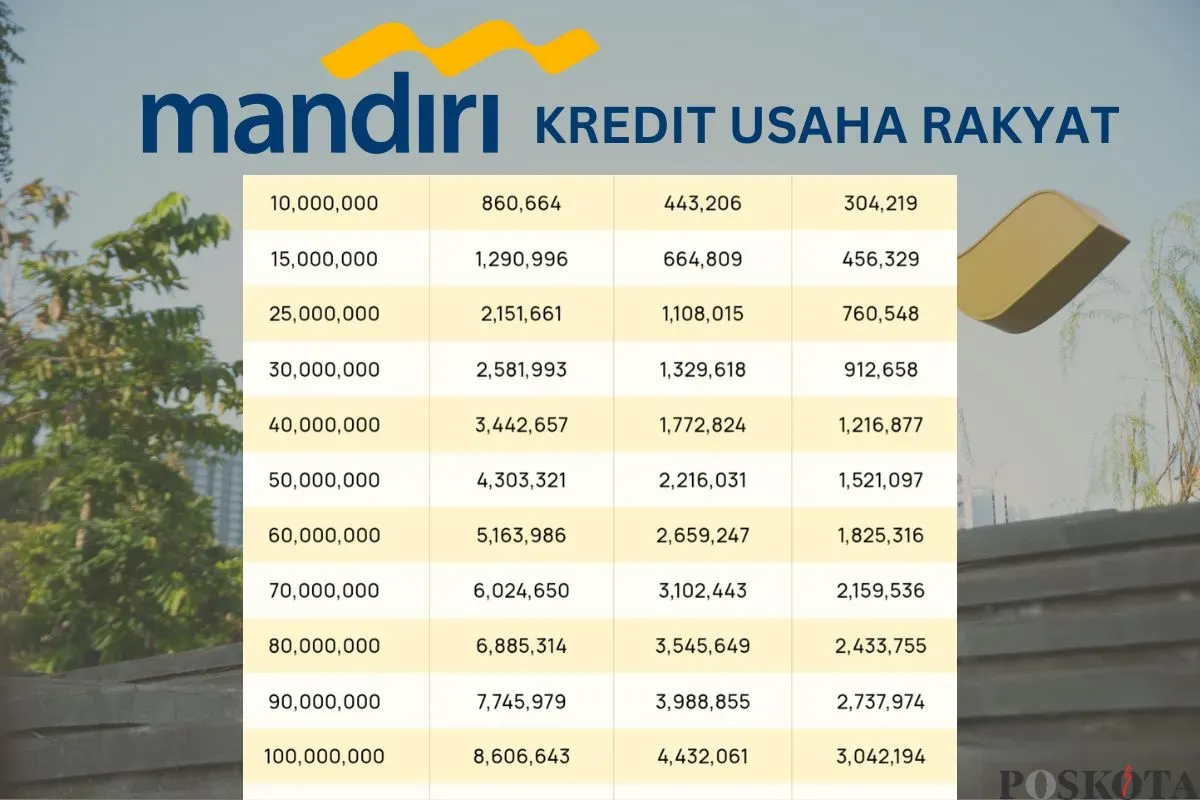 Kredit Usaha Rakyat (KUR) Bank Mandiri 2025 sudah dibuka, UMKM bisa dapat pinjaman dengan bunga minim dan syarat pengajuan mudah. (Sumber: Poskota/Faiz)