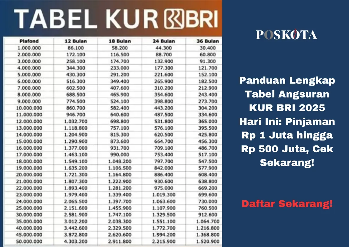 Simulasi angsuran KUR BRI 2025 untuk plafon Rp 100 juta hingga Rp 500 juta. Bunga rendah, usaha lancar! (Sumber: Poskota/Yusuf Sidiq)