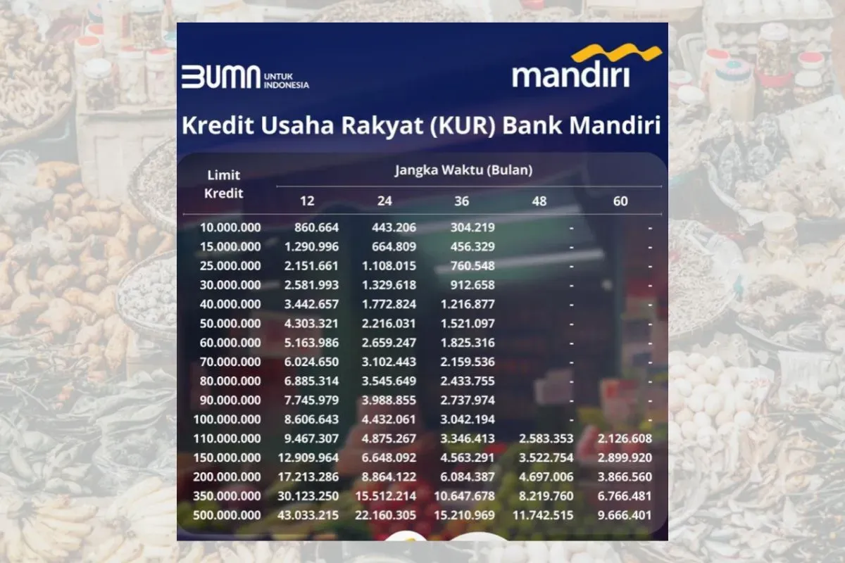 Ilustrasi KUR Mandiri 2025 lengkap dengan tabel angsurannya. (Sumber: Poskota/Dzikri)