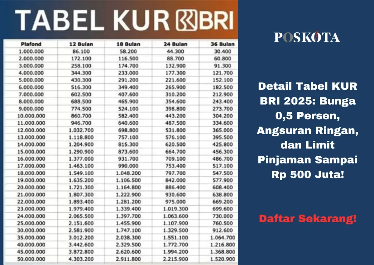 Tabel plafon pinjaman KUR BRI 2025, mulai dari Rp 1 juta hingga Rp 500 juta. Pilih sesuai kebutuhan usaha Anda! (Sumber: Poskota/Yusuf Sidiq)